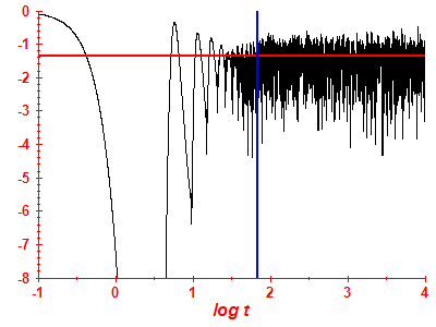 Survival probability log